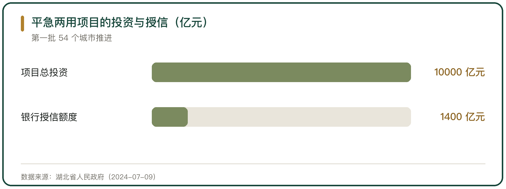 平急两用项目的投资与授信（亿元）