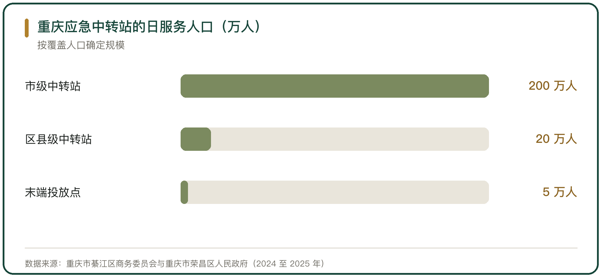 重庆应急中转站的日服务人口（万人）