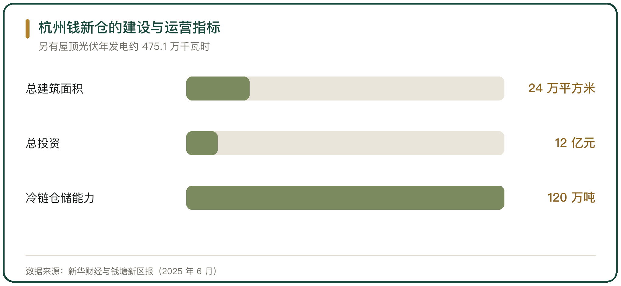 杭州钱新仓的建设与运营指标