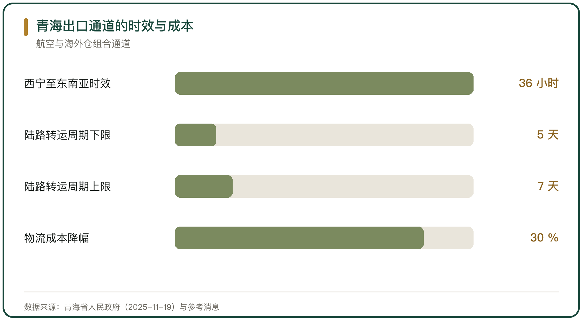 青海出口通道的时效与成本