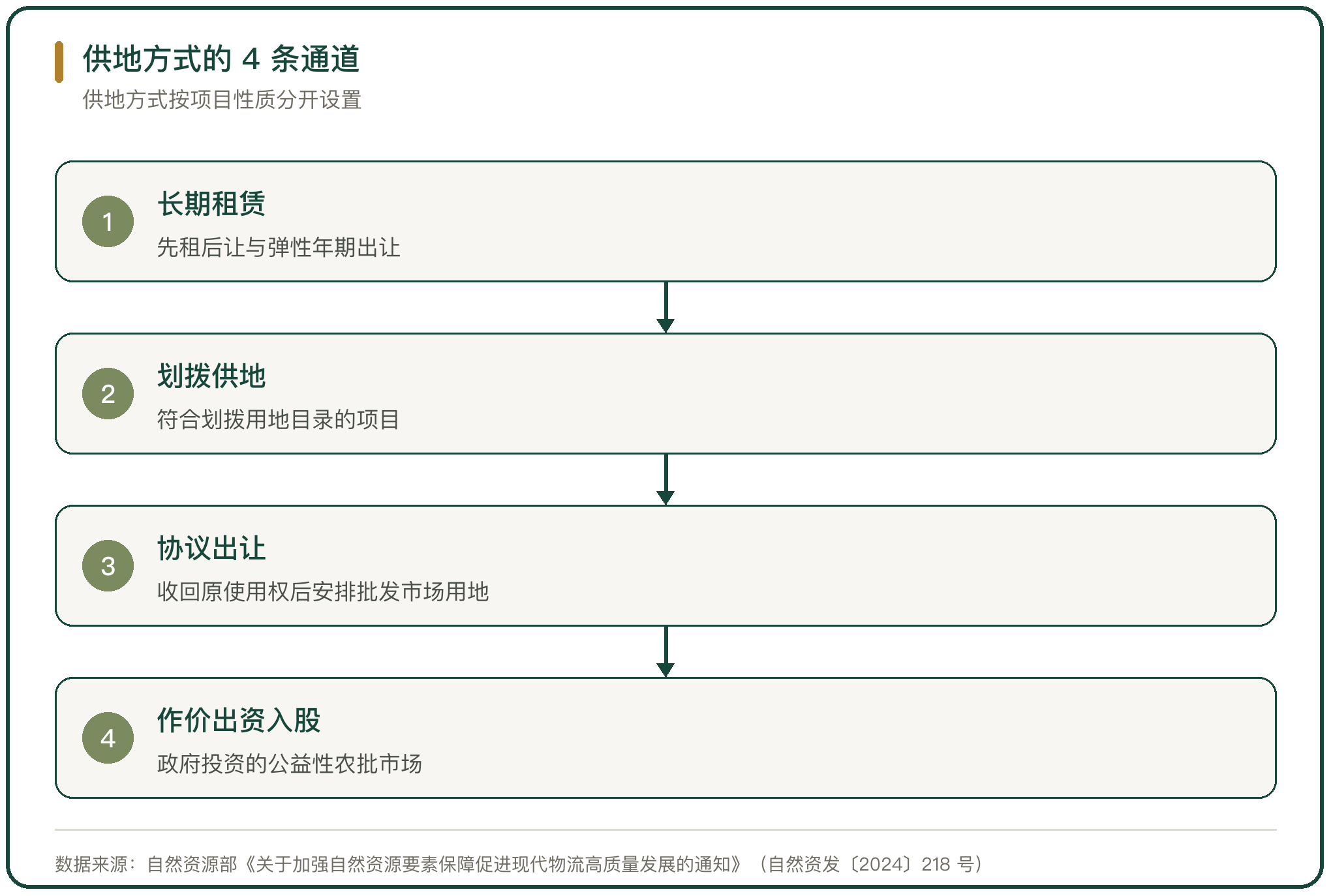 供地方式的 4 条通道