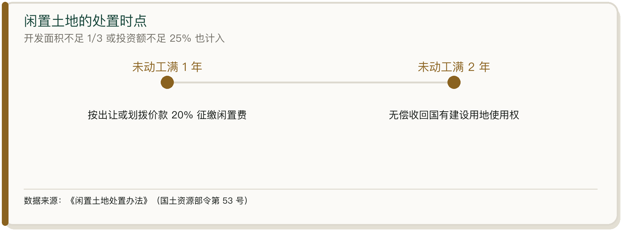 闲置土地的处置时点