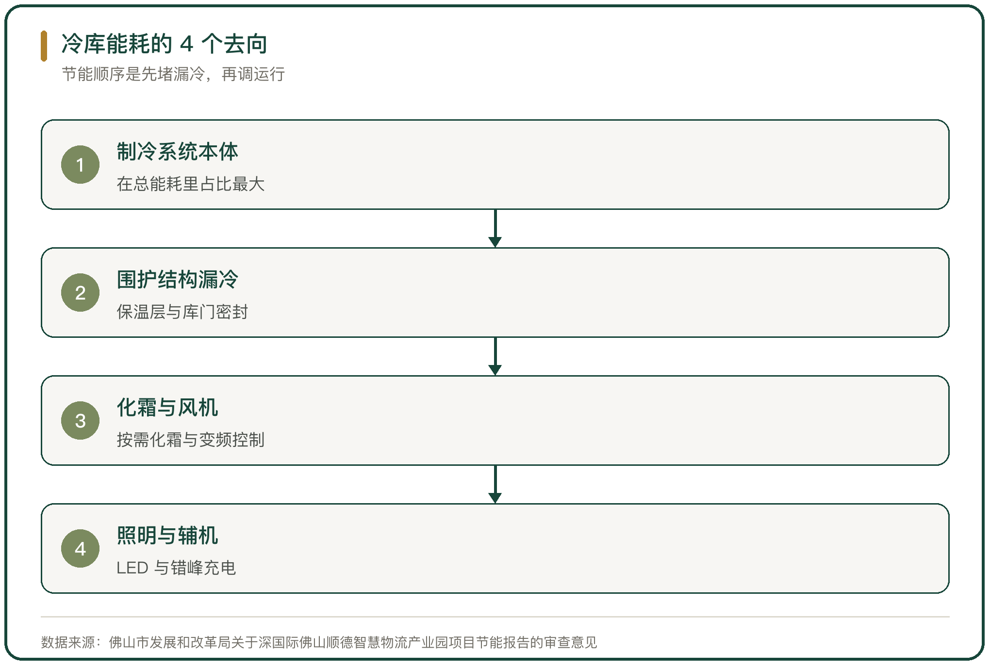 冷库能耗的 4 个去向