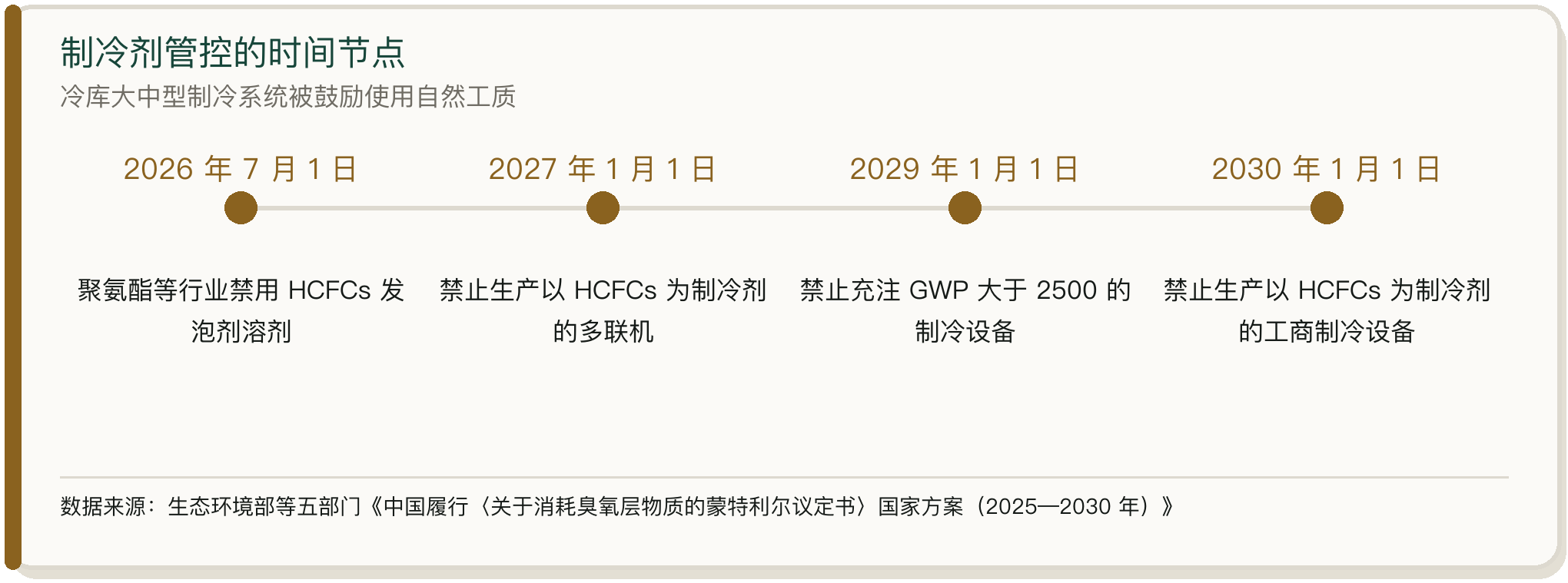 制冷剂管控的时间节点