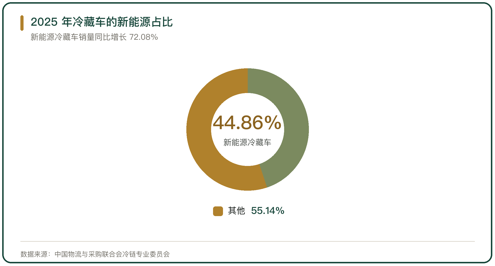 2025 年冷藏车的新能源占比