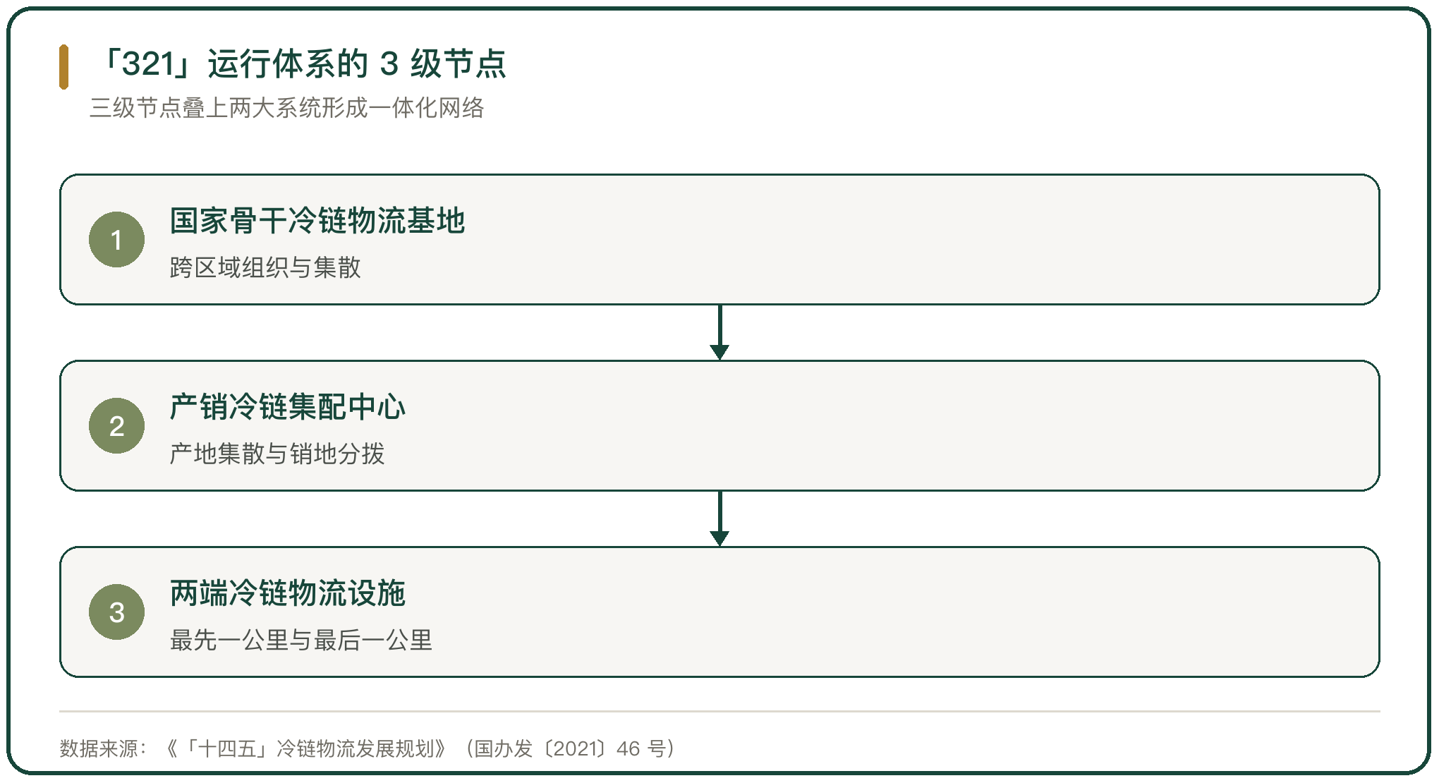 「321」运行体系的 3 级节点
