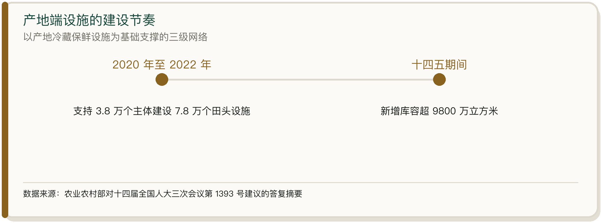 产地端设施的建设节奏