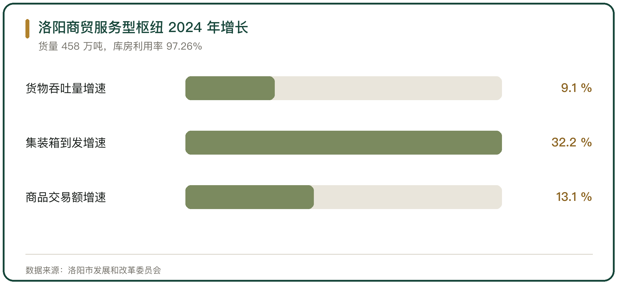 洛阳商贸服务型枢纽 2024 年增长