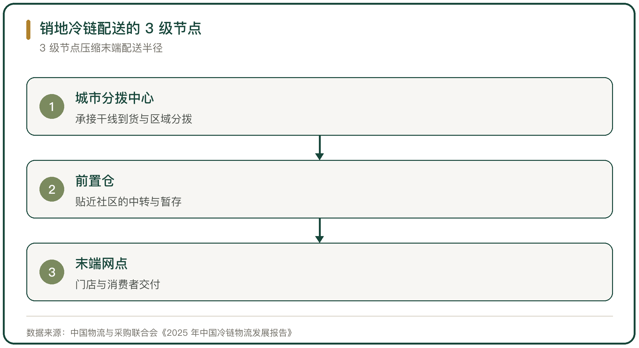 销地冷链配送的 3 级节点