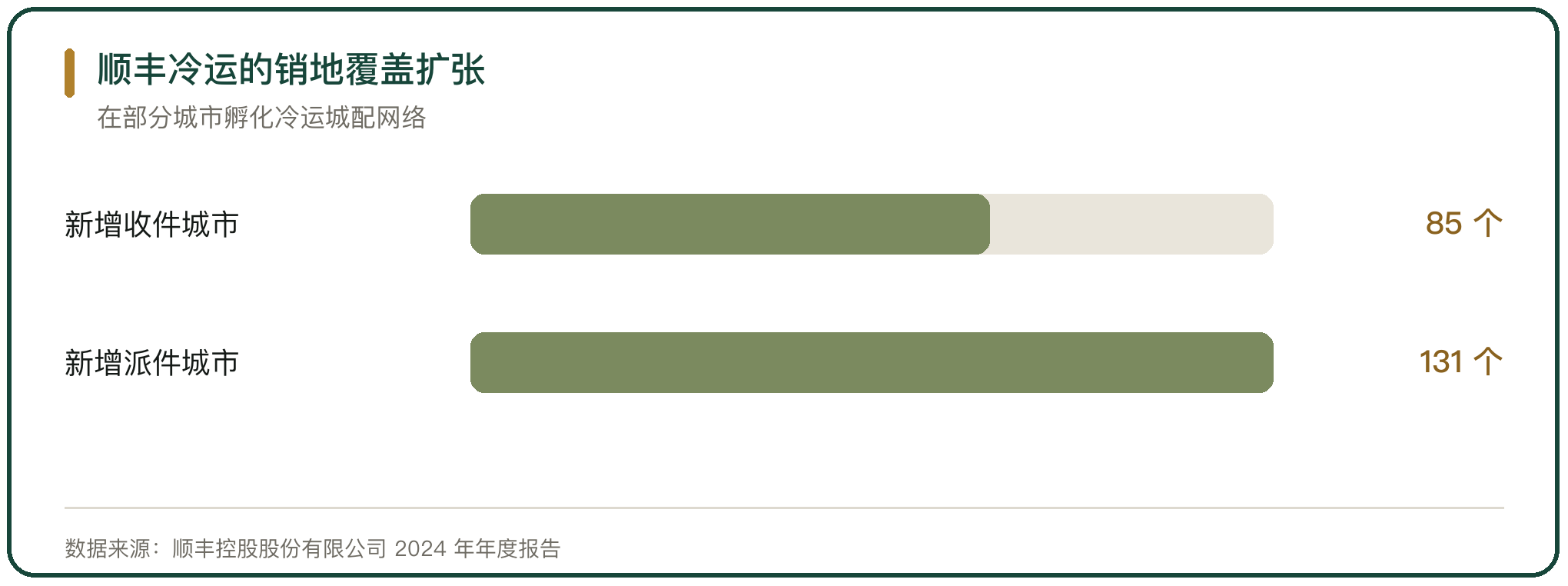 顺丰冷运的销地覆盖扩张
