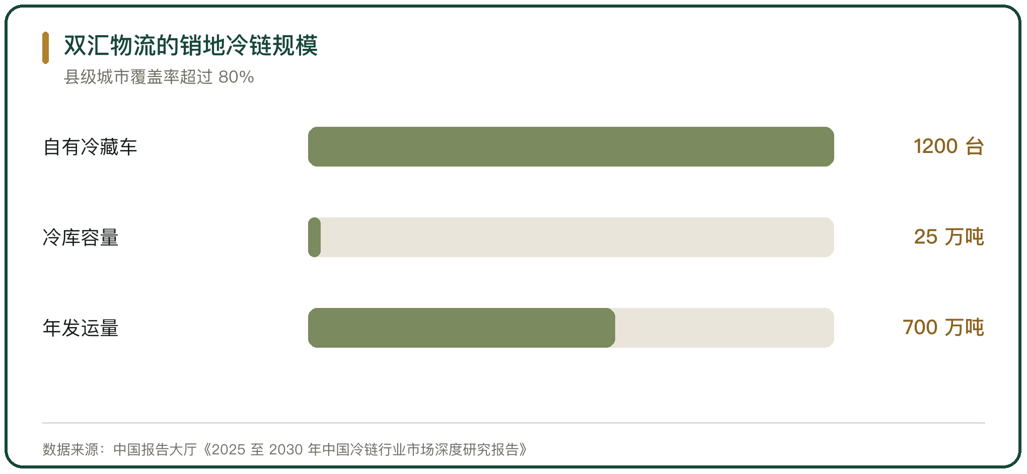 双汇物流的销地冷链规模