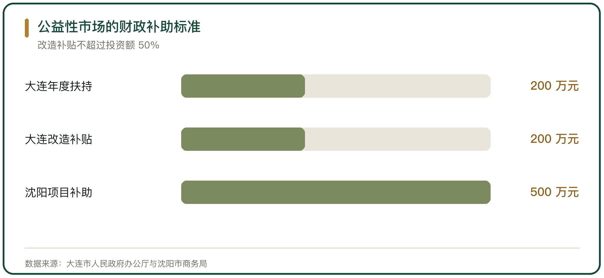 公益性市场的财政补助标准