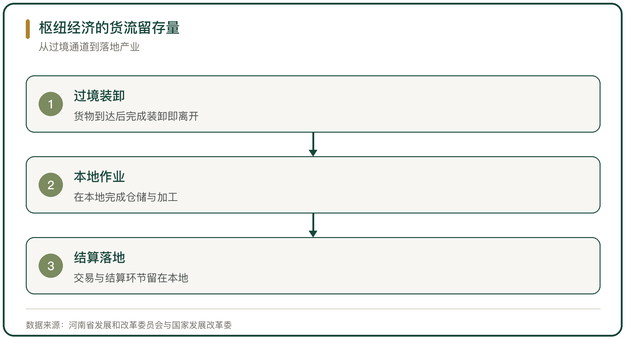 枢纽经济的货流留存量