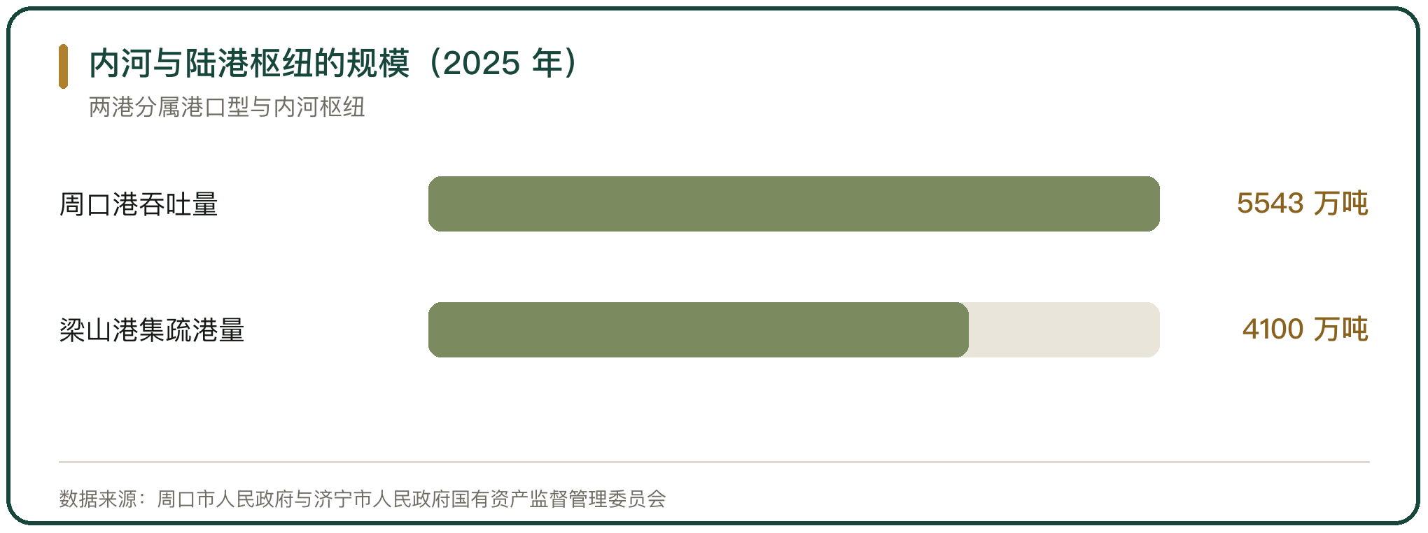内河与陆港枢纽的规模（2025 年）