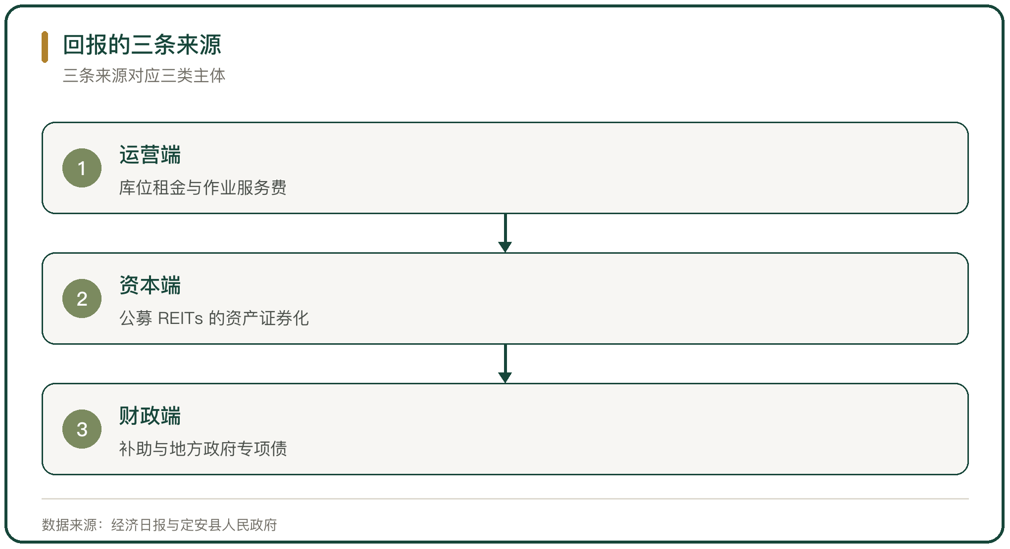回报的三条来源