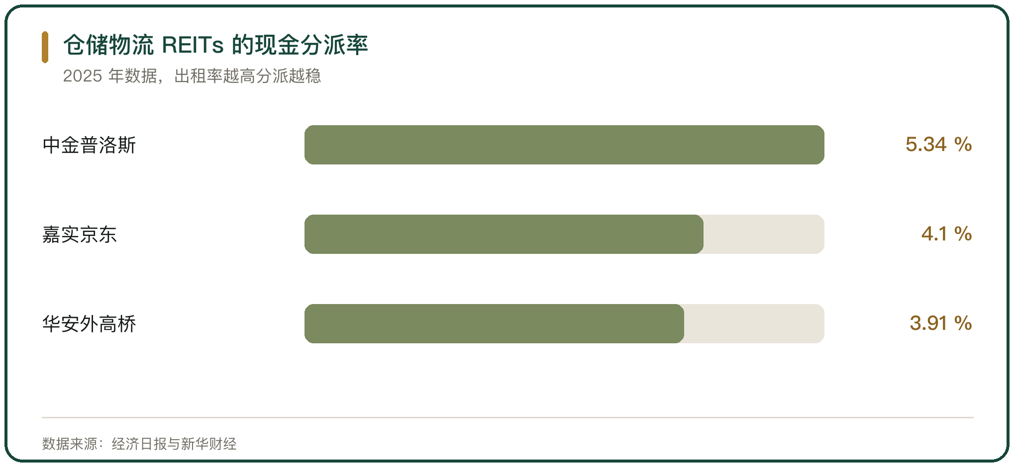 仓储物流 REITs 的现金分派率