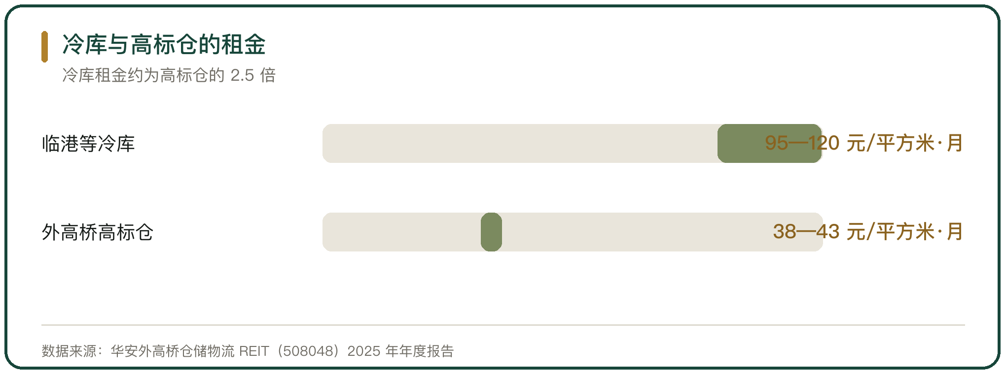 冷库与高标仓的租金