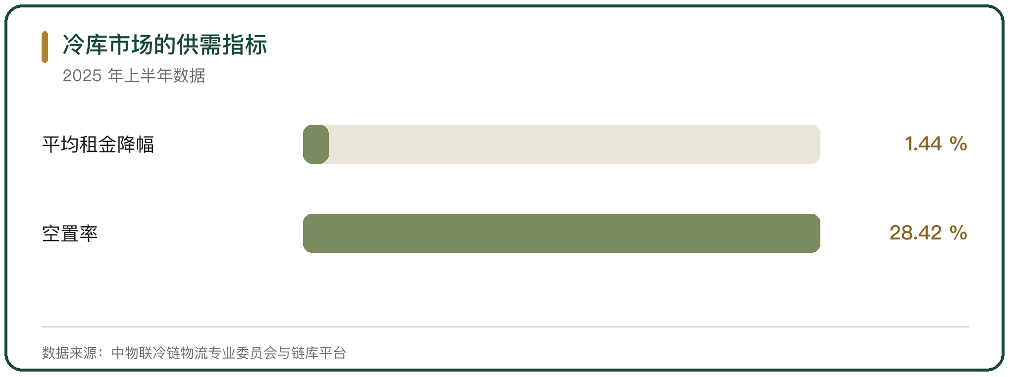 冷库市场的供需指标