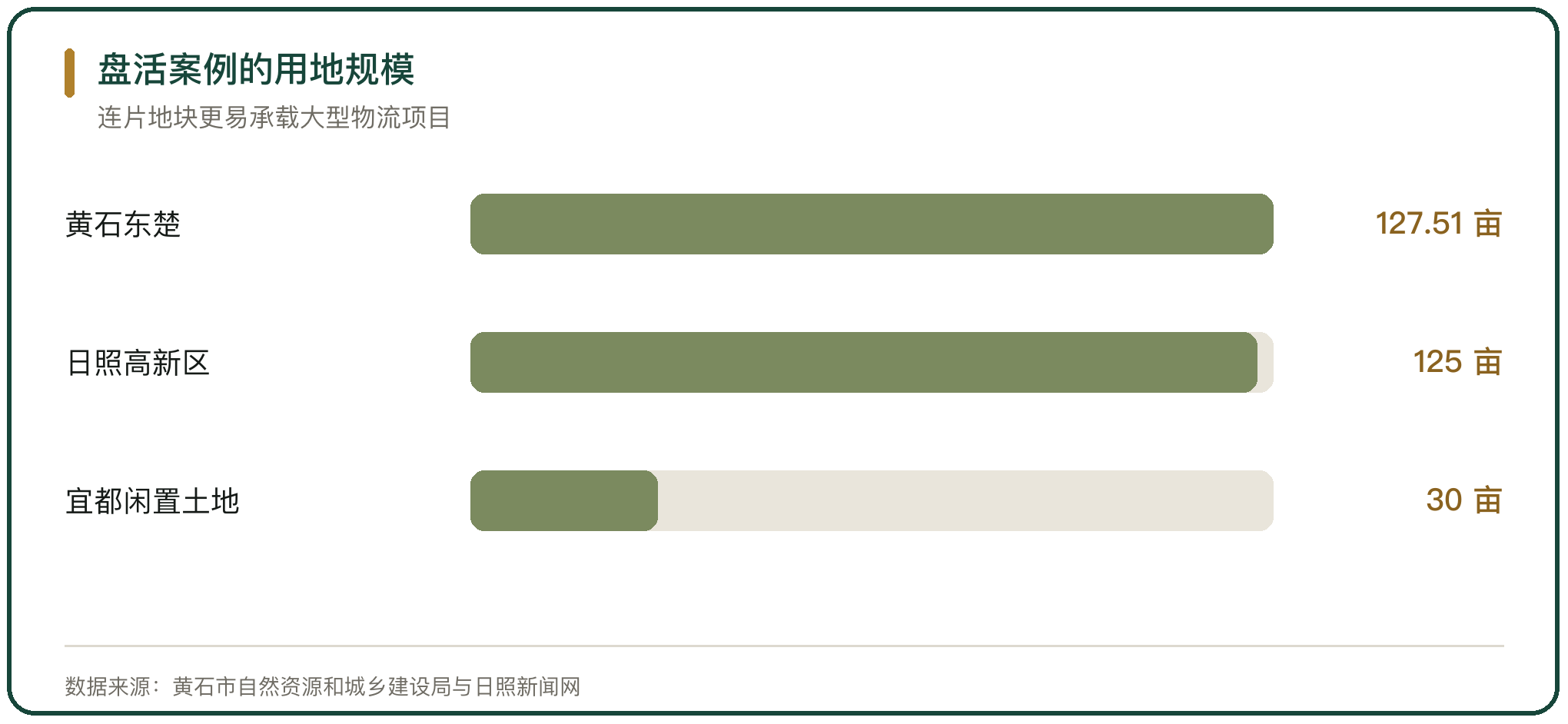 盘活案例的用地规模