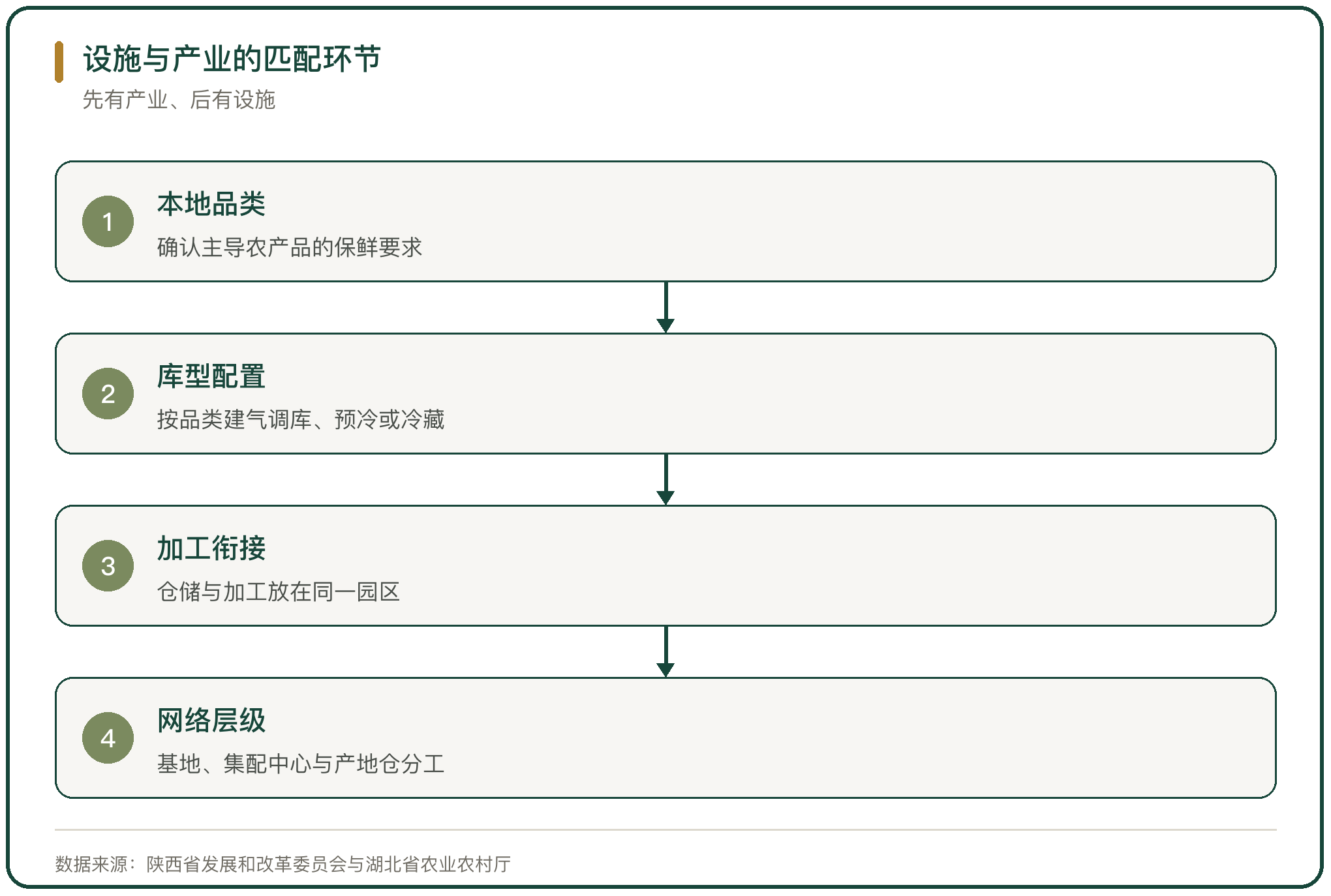 设施与产业的匹配环节