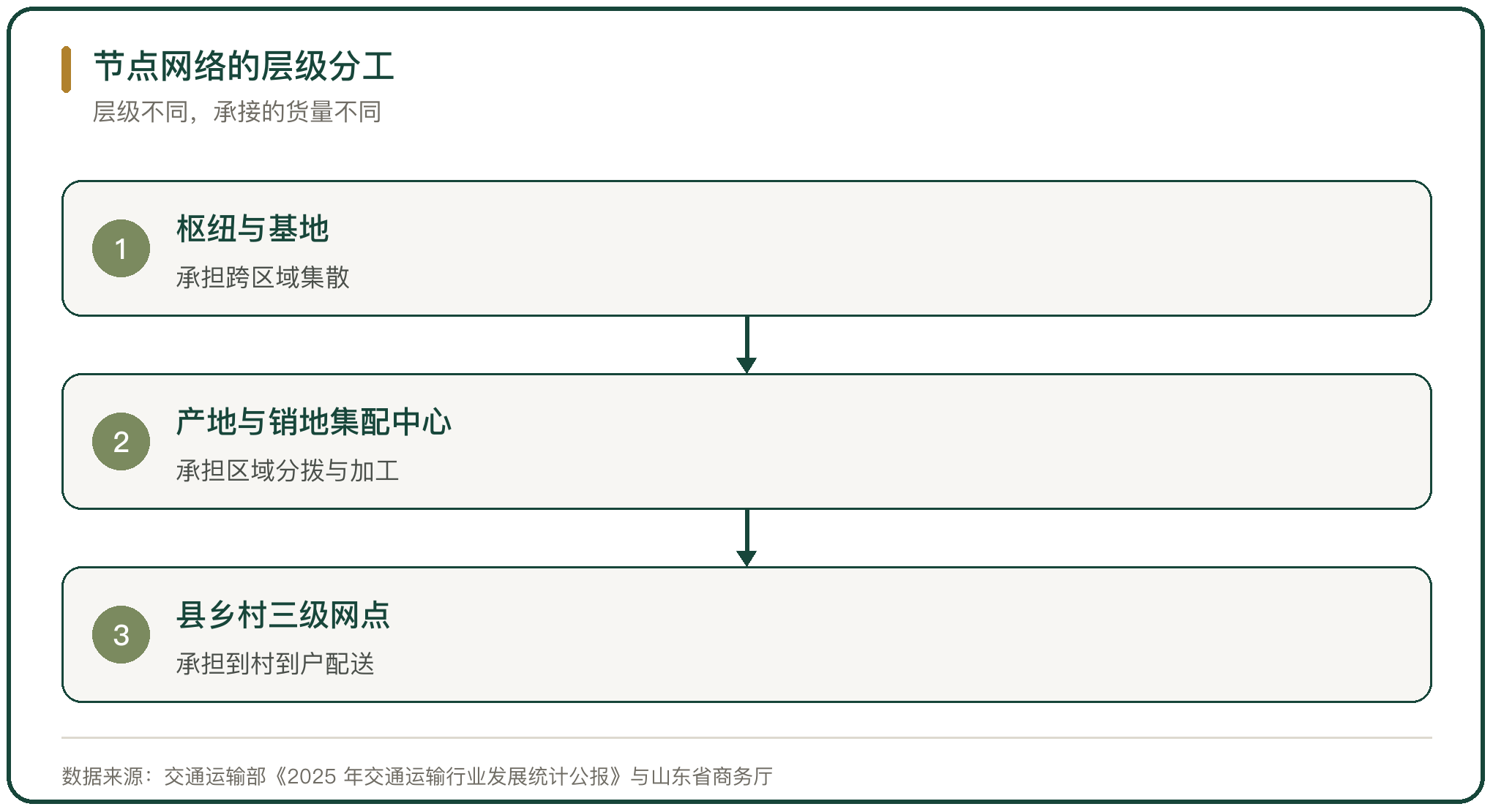 节点网络的层级分工