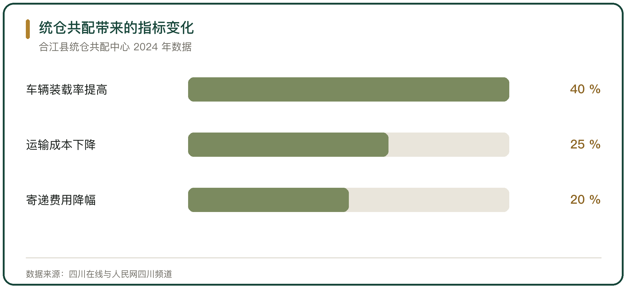 统仓共配带来的指标变化
