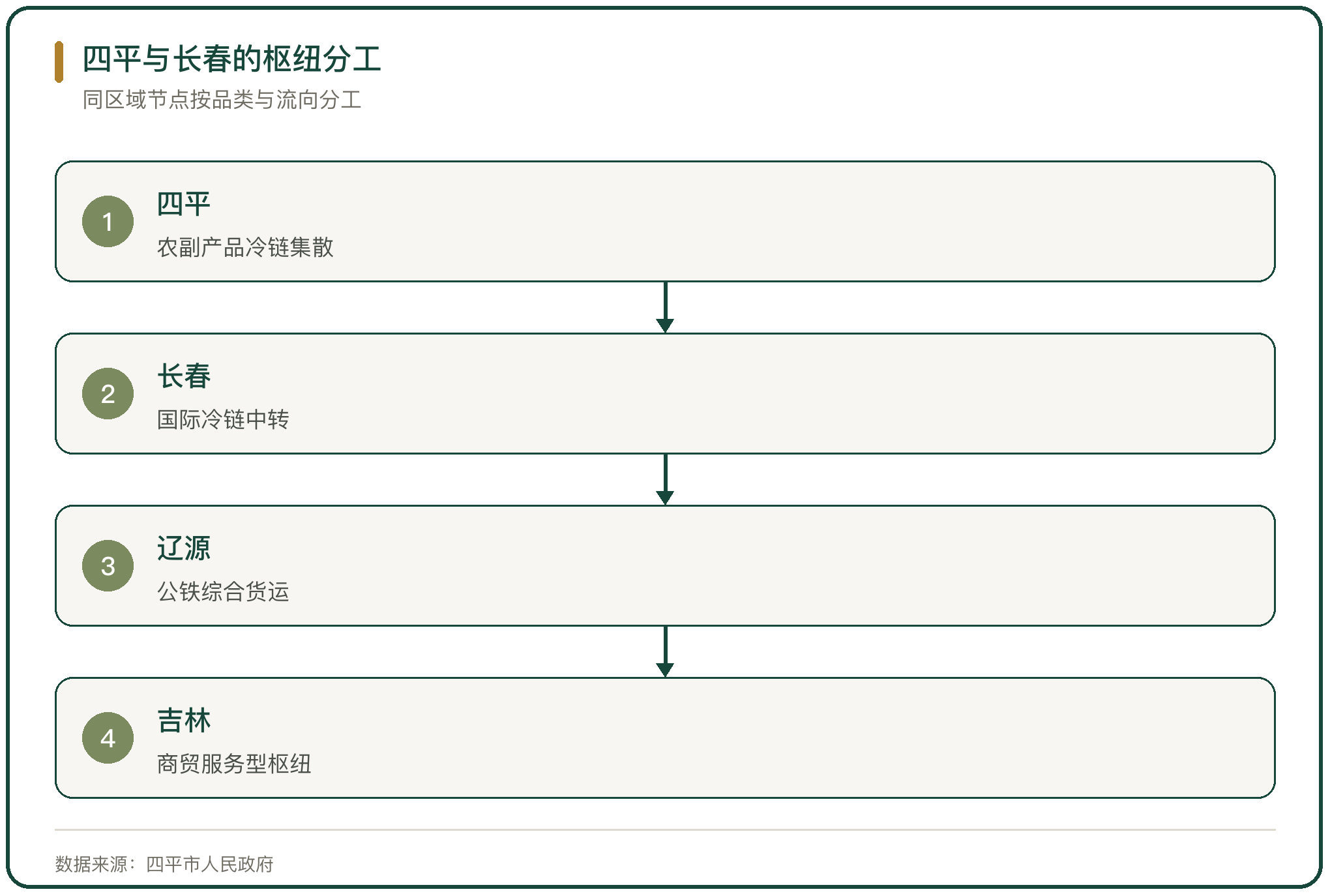 四平与长春的枢纽分工