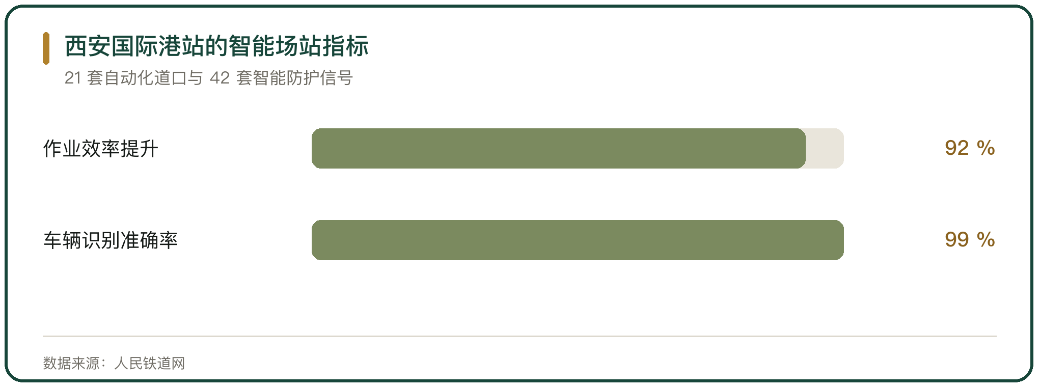 西安国际港站的智能场站指标