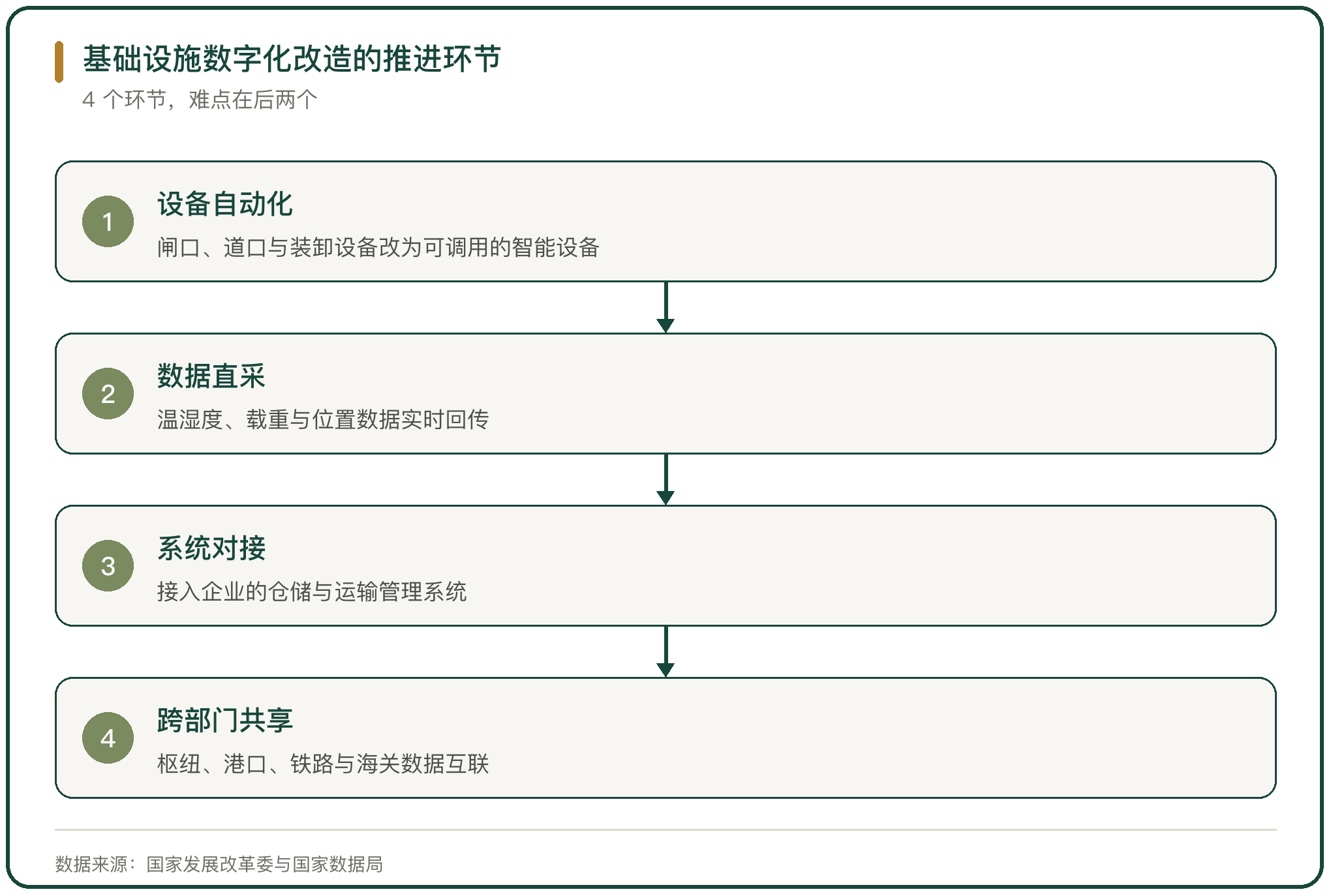 基础设施数字化改造的推进环节