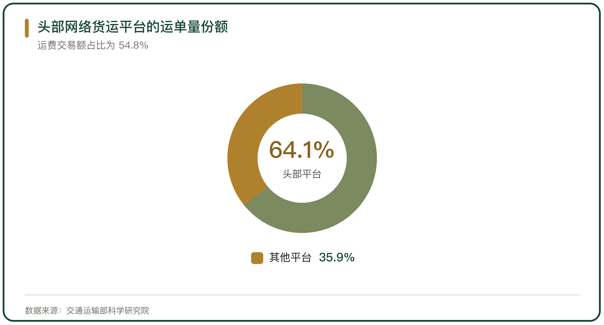 头部网络货运平台的运单量份额