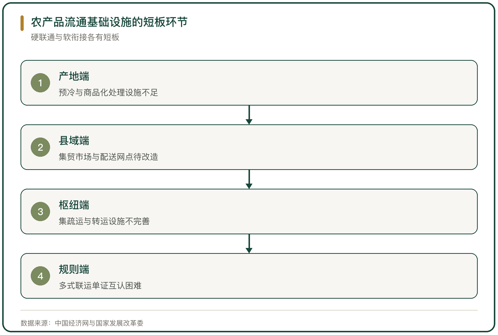 农产品流通基础设施的短板环节