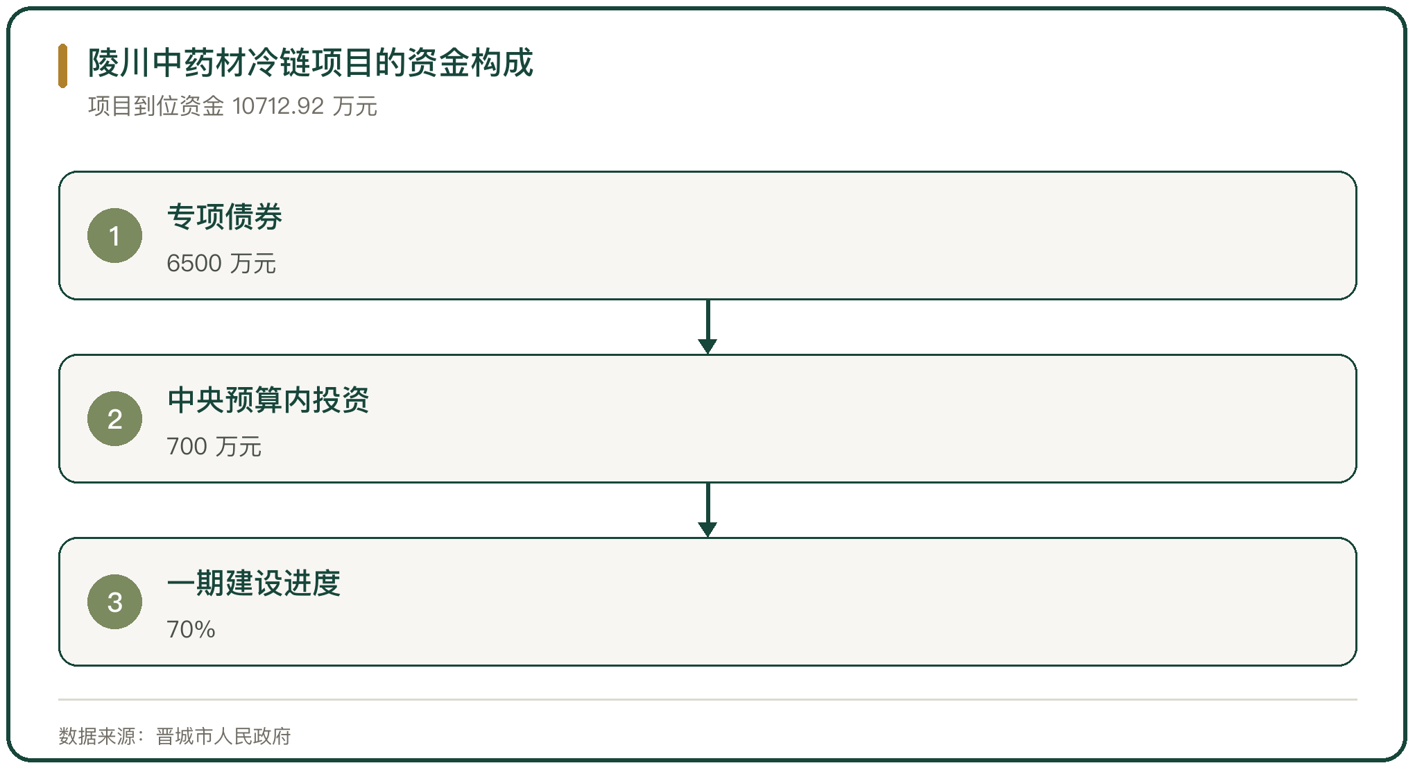 陵川中药材冷链项目的资金构成