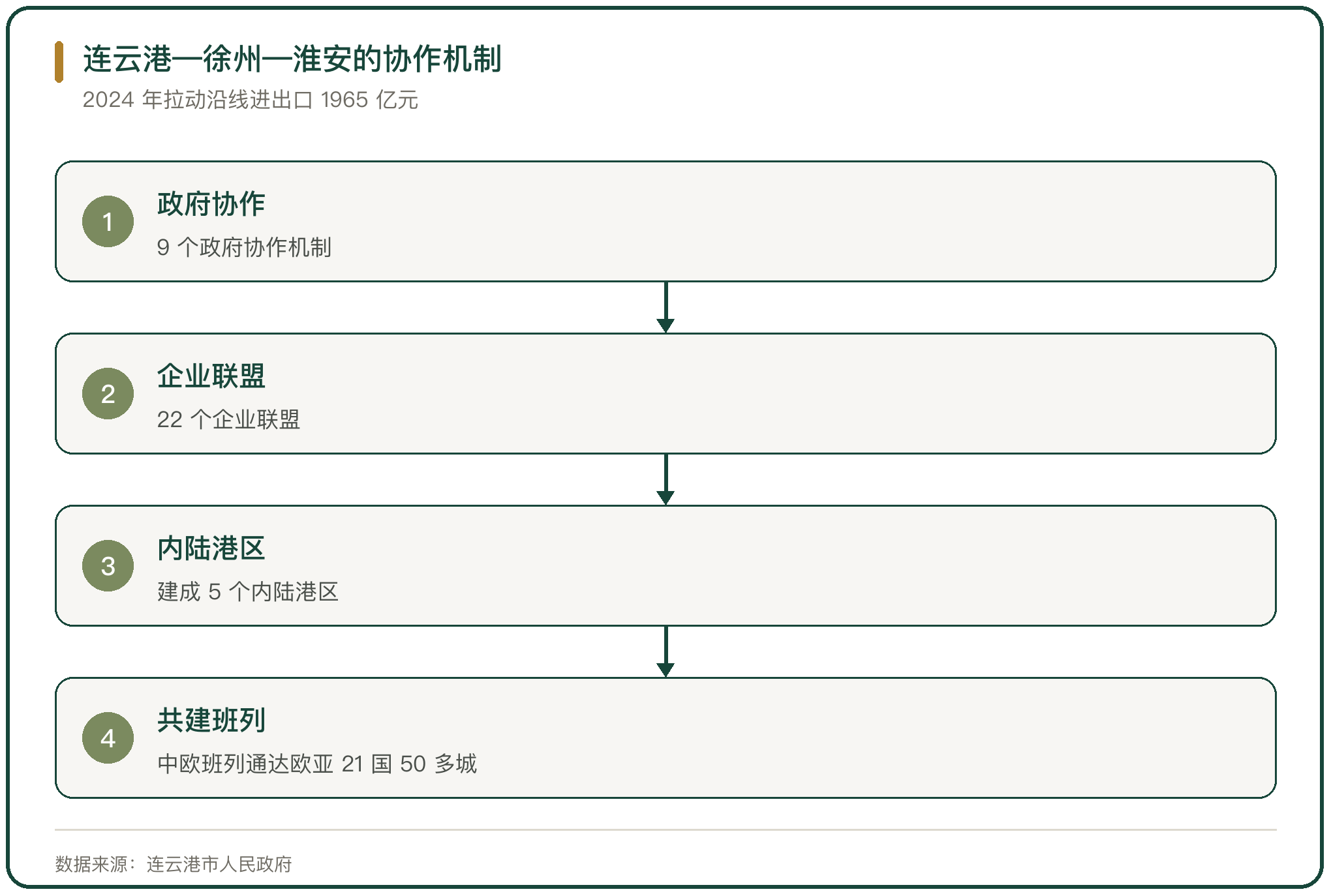 连云港—徐州—淮安的协作机制