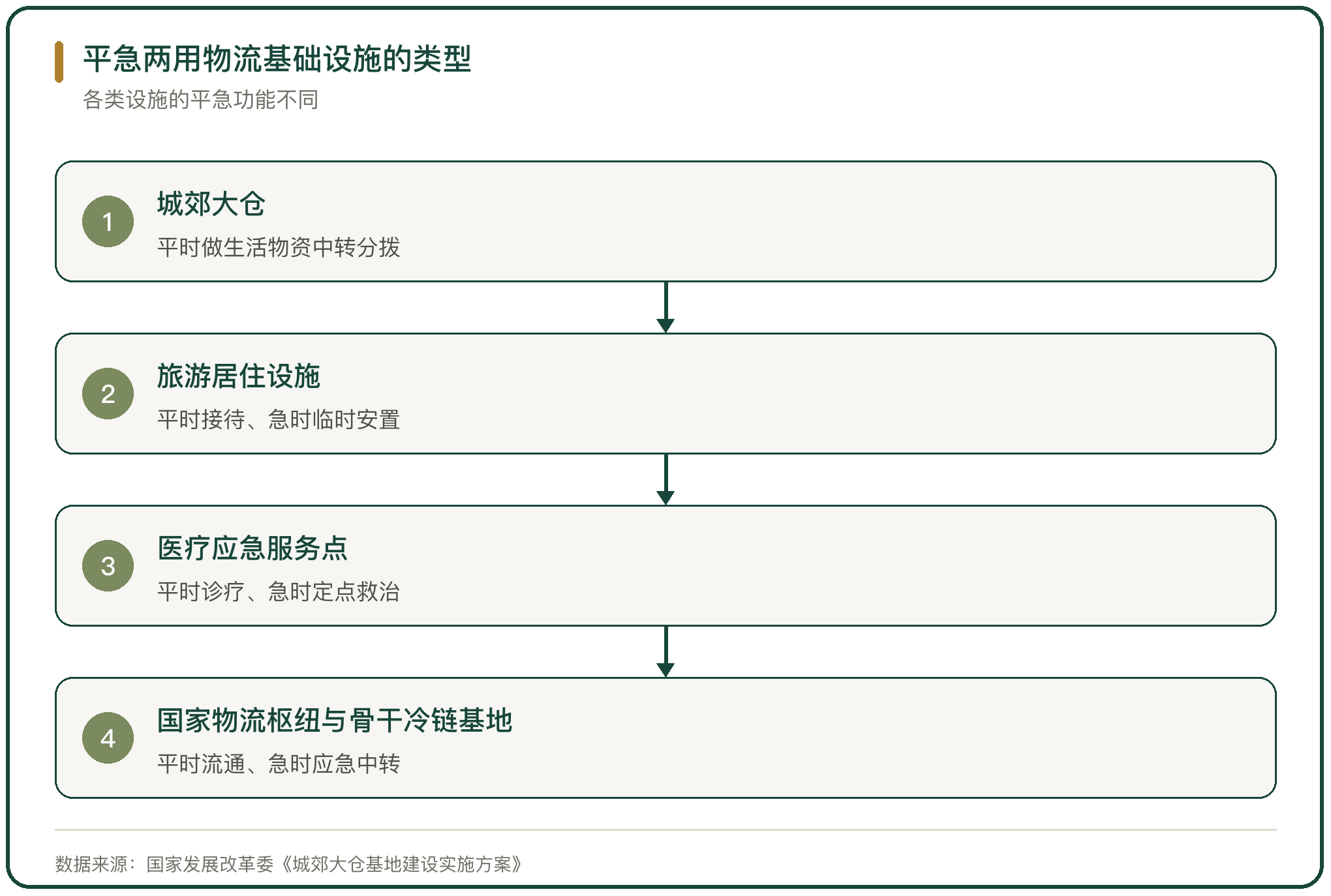 平急两用物流基础设施的类型
