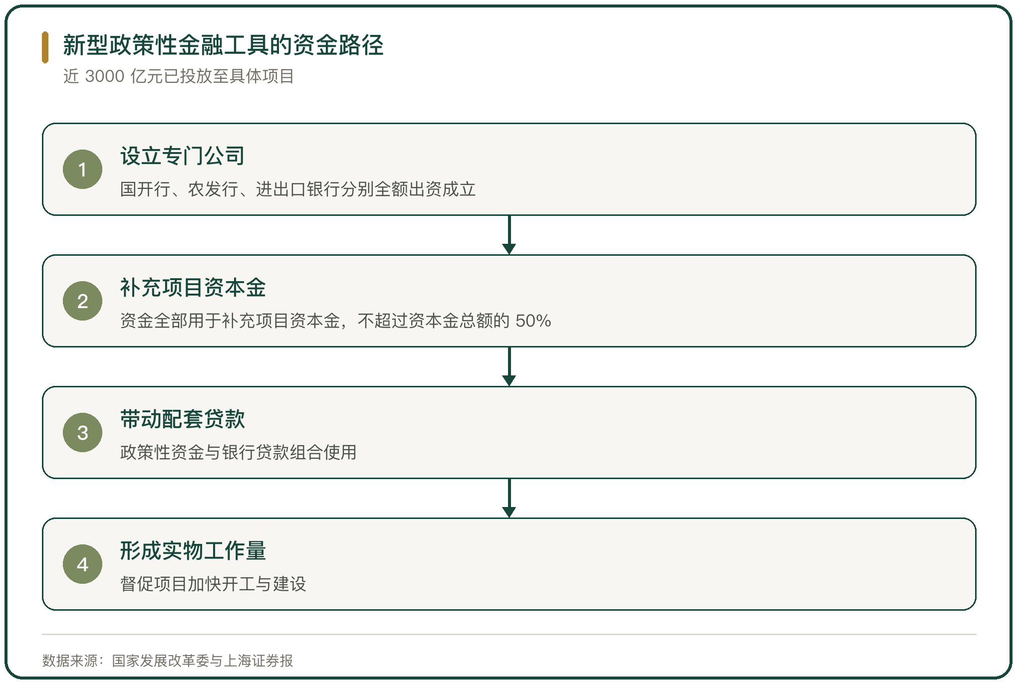 新型政策性金融工具的资金路径