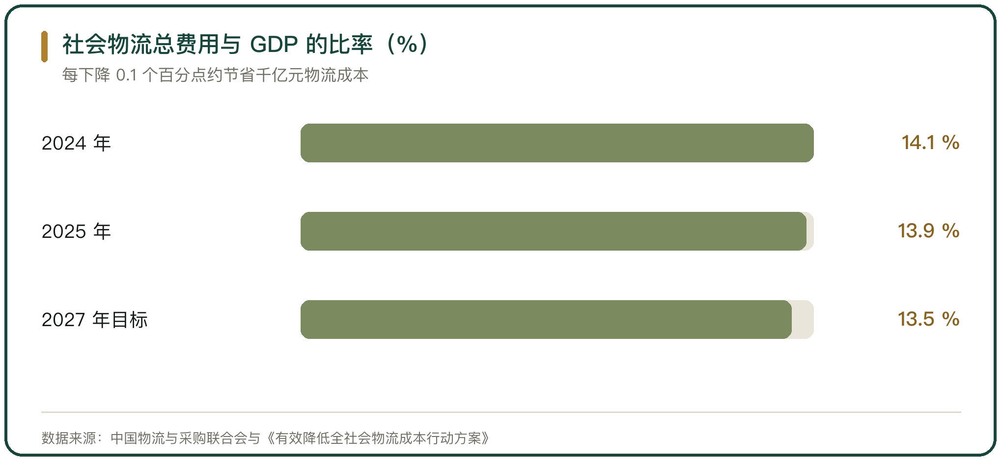 社会物流总费用与 GDP 的比率（%）