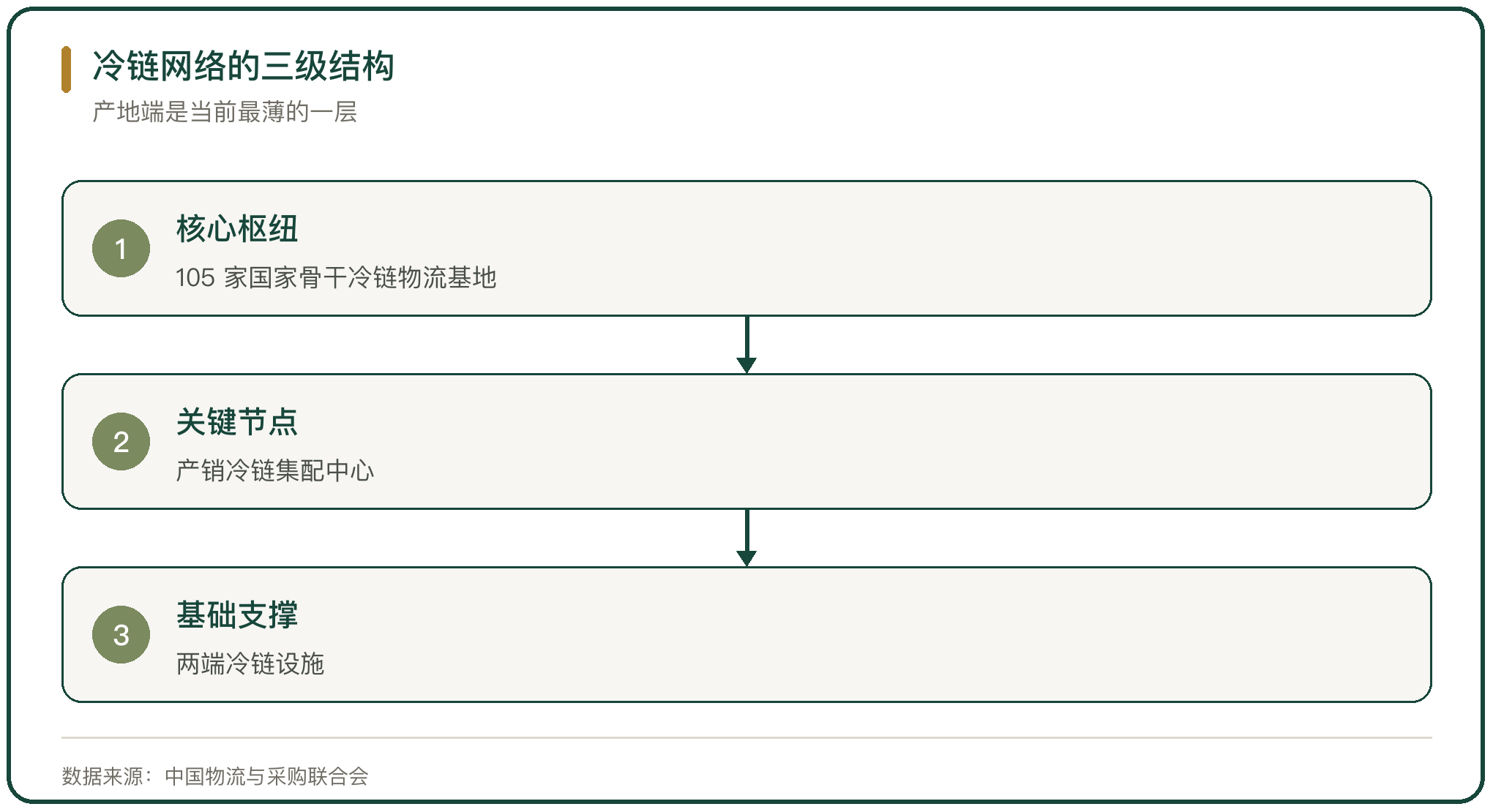 冷链网络的三级结构