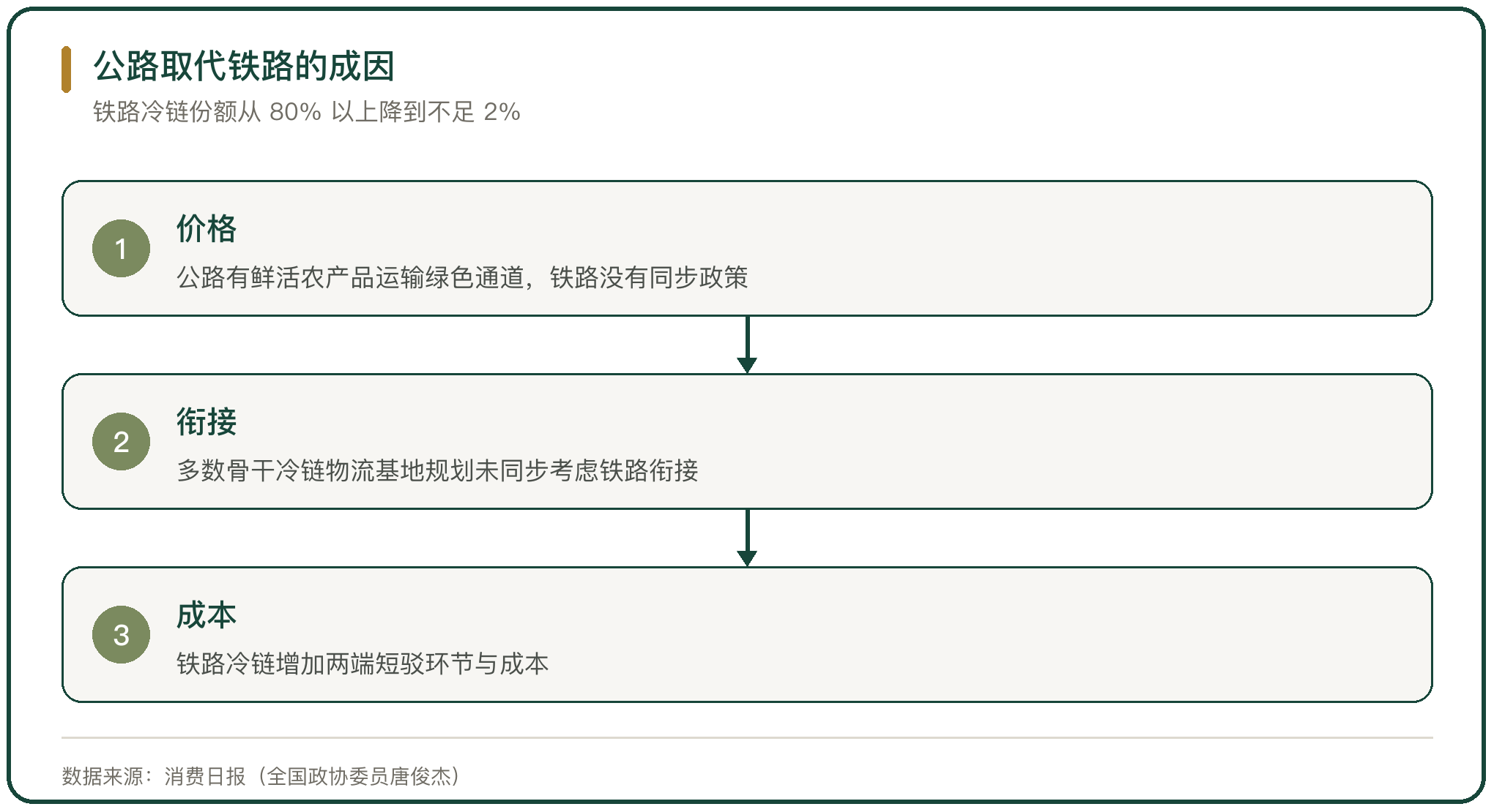公路取代铁路的成因