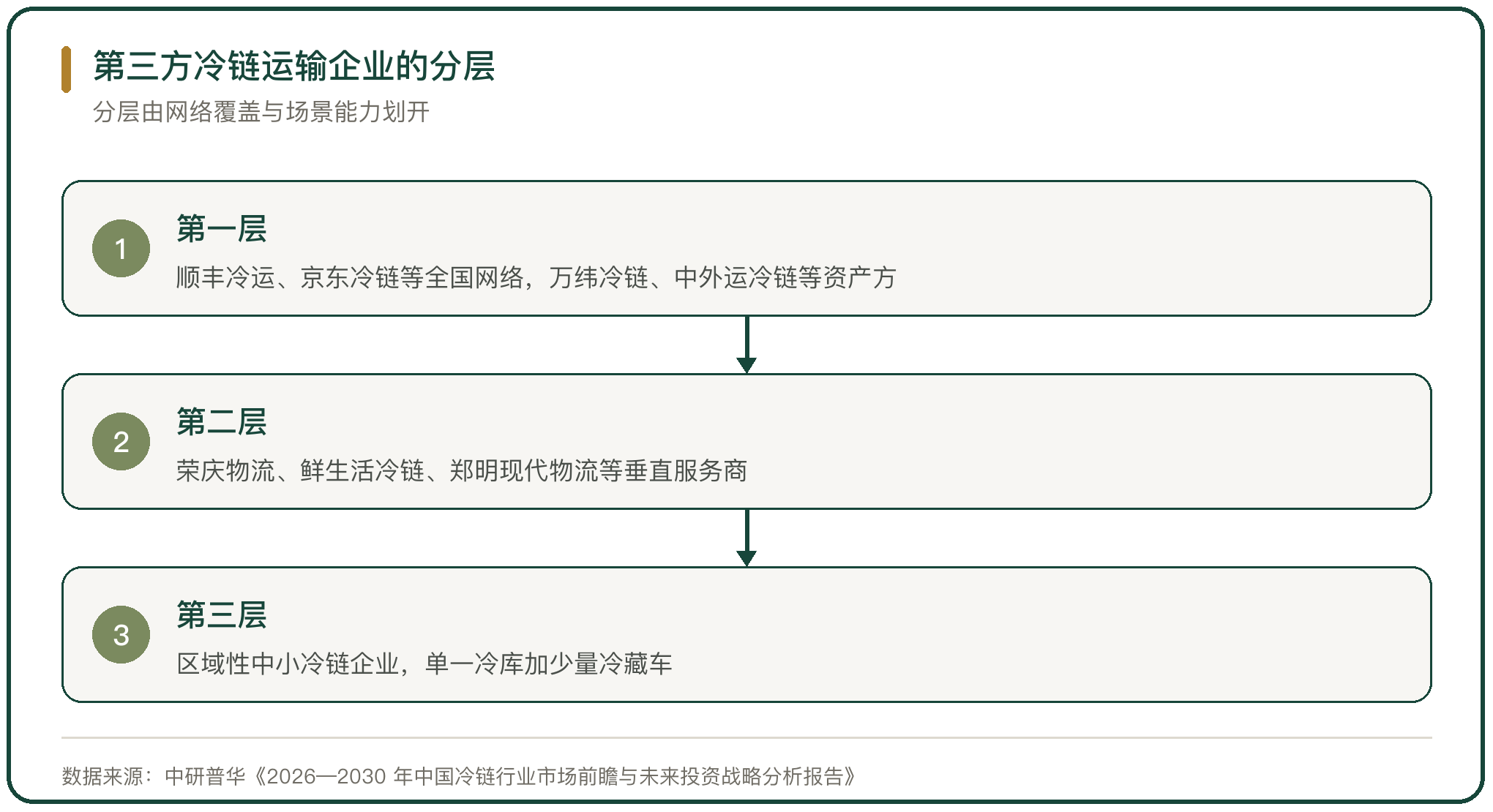 第三方冷链运输企业的分层