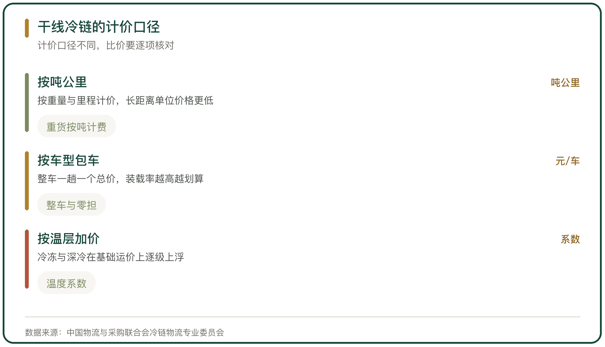 干线冷链的计价口径