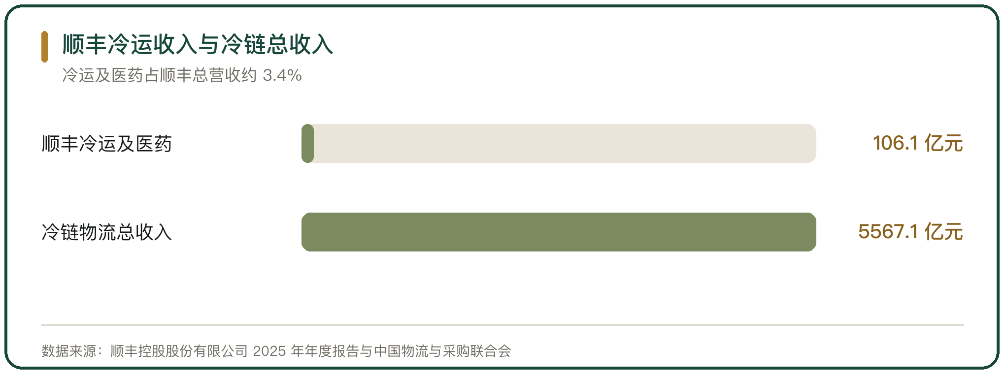 顺丰冷运收入与冷链总收入
