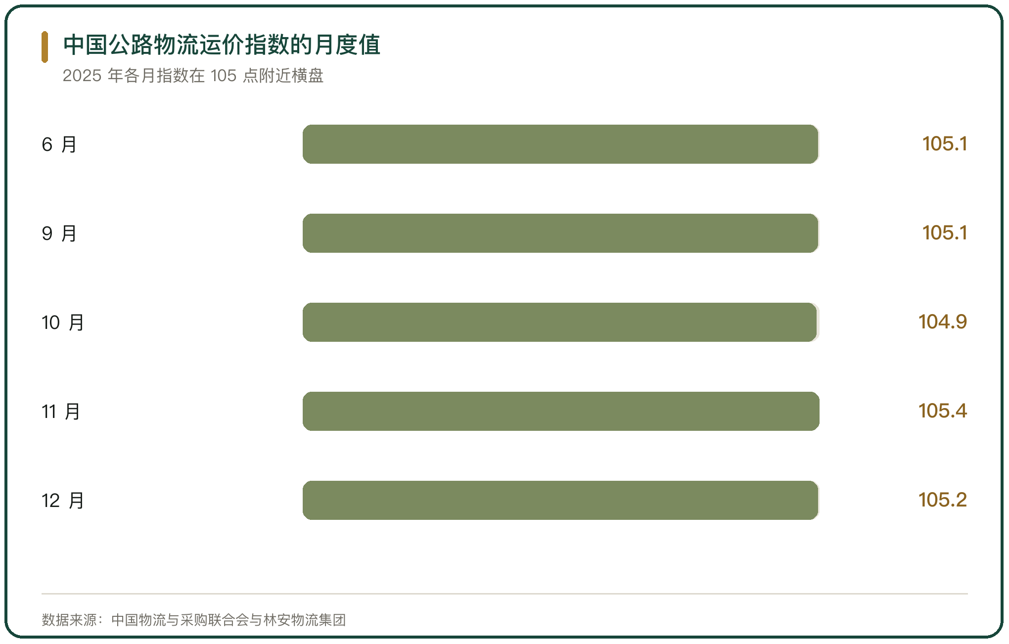 中国公路物流运价指数的月度值