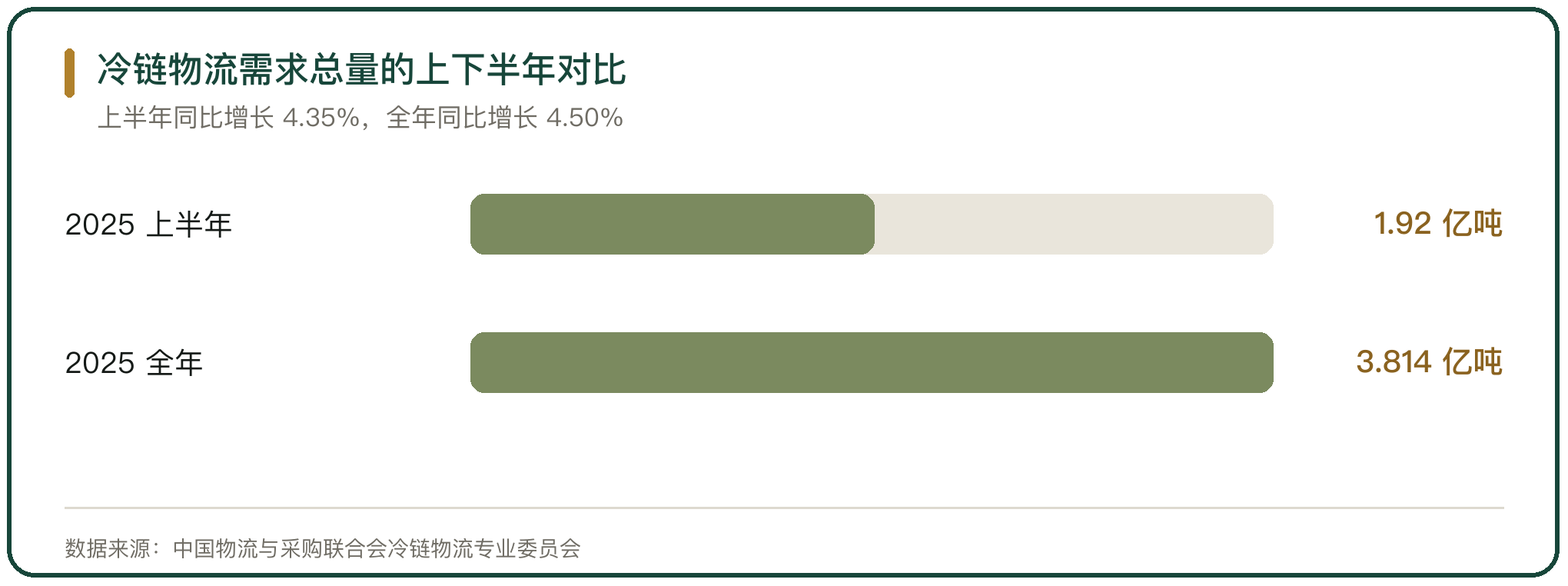 冷链物流需求总量的上下半年对比