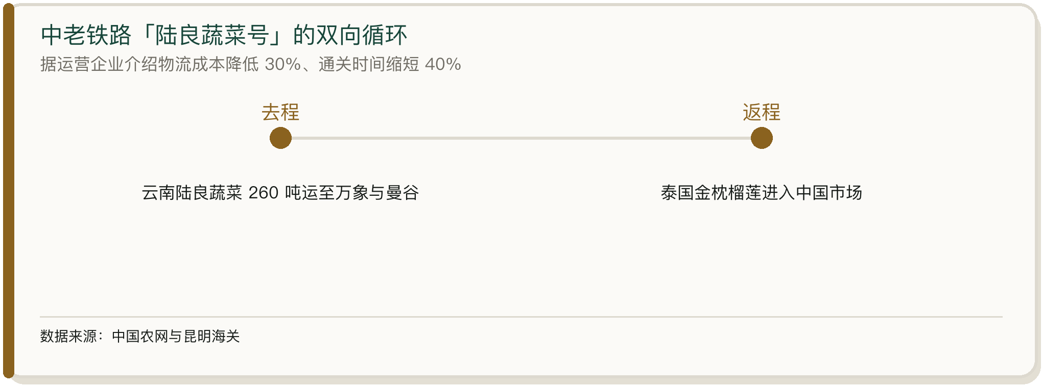中老铁路「陆良蔬菜号」的双向循环