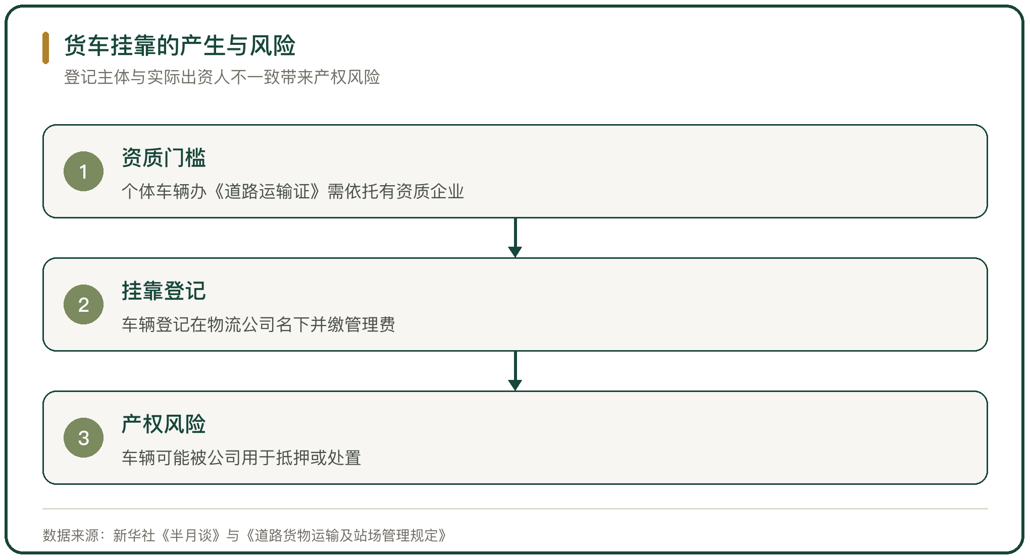 货车挂靠的产生与风险