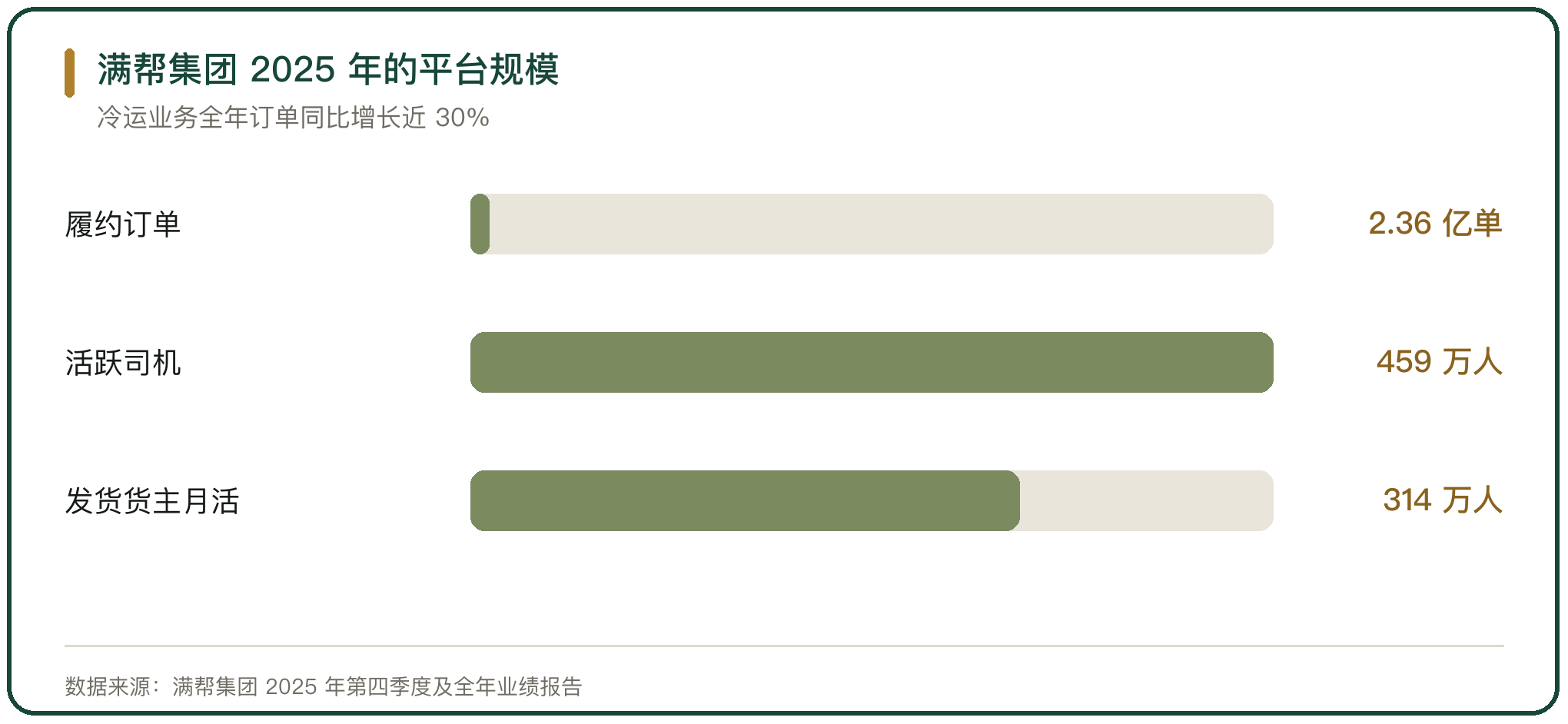 满帮集团 2025 年的平台规模