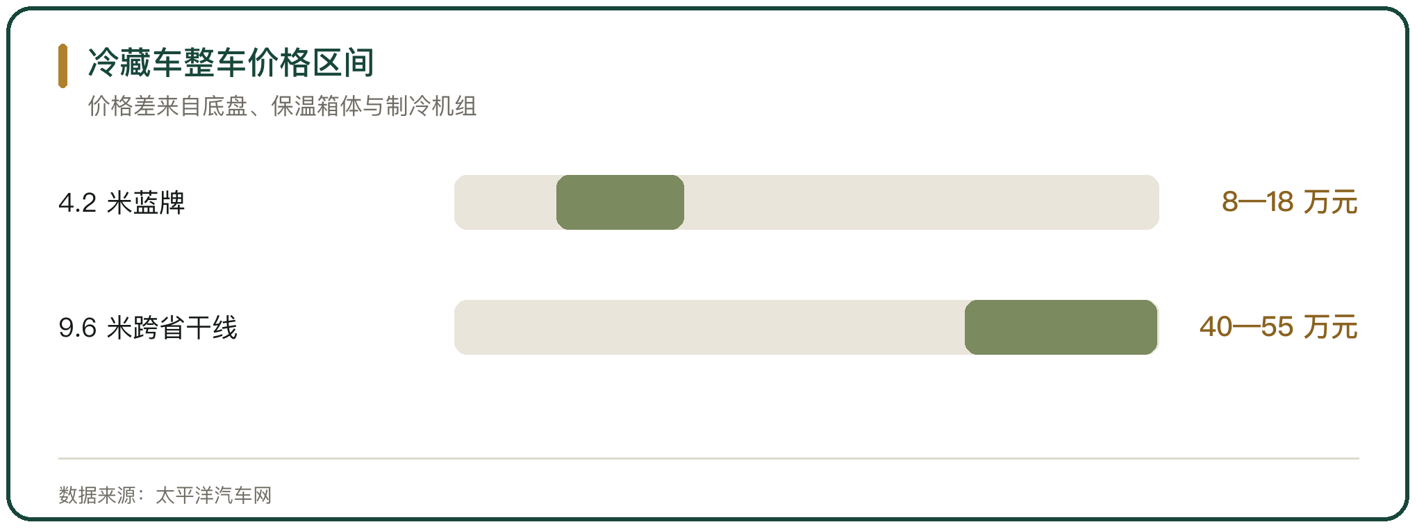 冷藏车整车价格区间