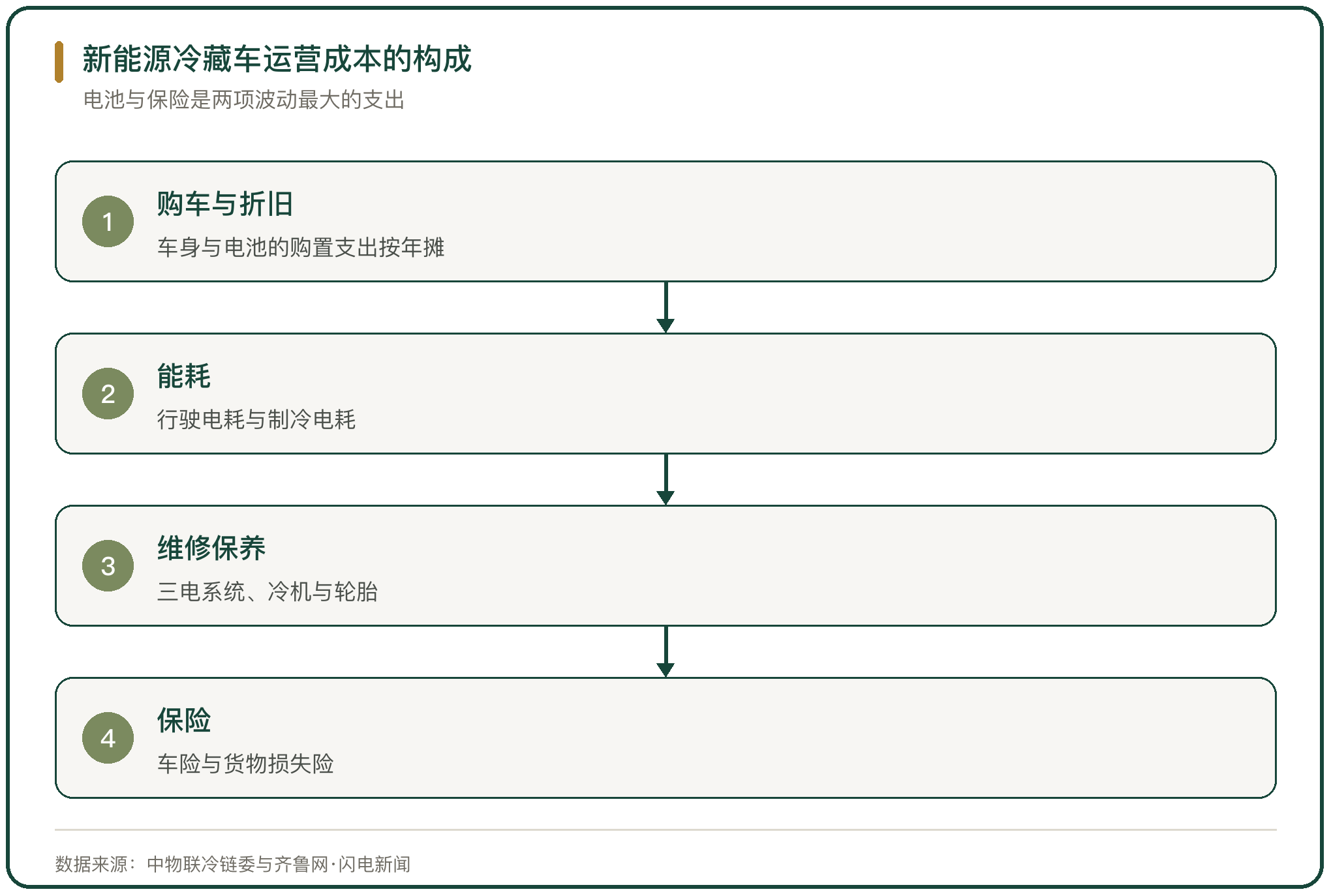 新能源冷藏车运营成本的构成