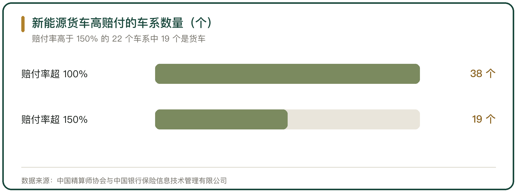 新能源货车高赔付的车系数量（个）
