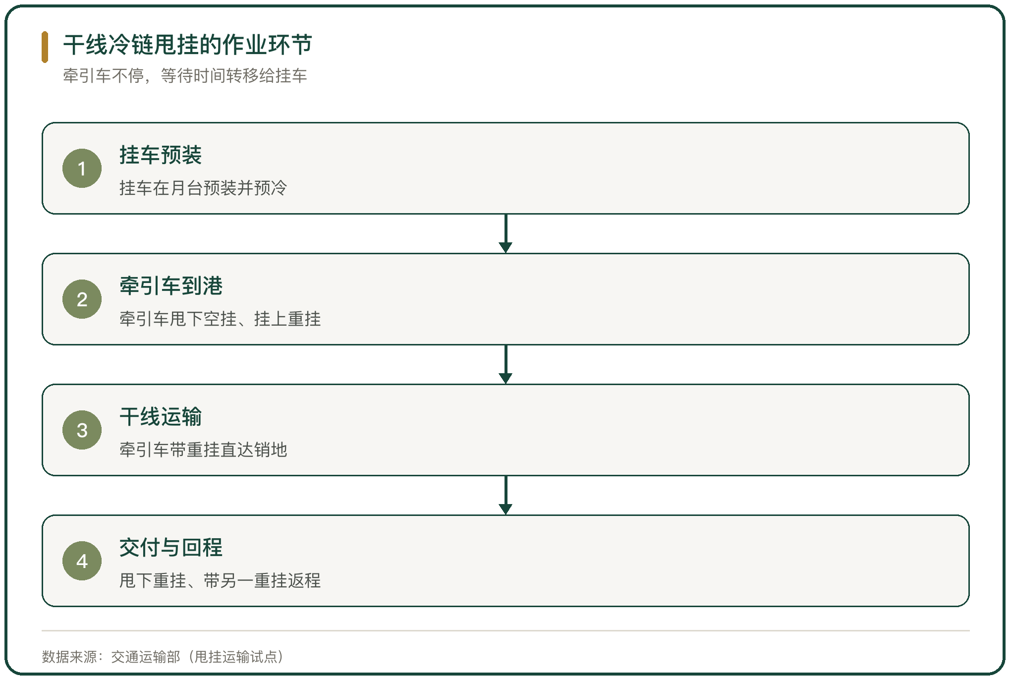 干线冷链甩挂的作业环节